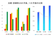 01_訓練・治療前と6か月後、11か月後の比較