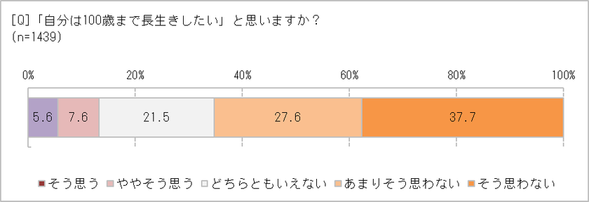 人生100年時代、コロナ禍で健康不安が強まっている!?　
「100歳まで長生きしたいと思わない」65.3％　
人や社会とのつながりが幸せのカギ？　