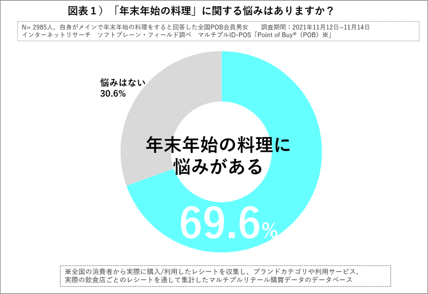 ７割が「年末年始の料理」に悩みあり
料理負担の解消「外食」が
「デリバリー」を上回る
