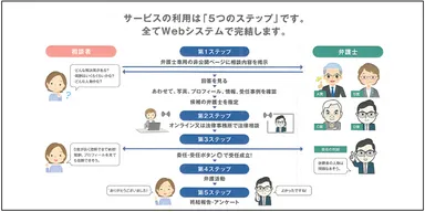 サービス利用は「5つのステップ」