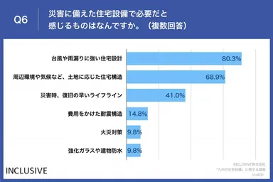 Q6.災害に備えた住宅設備で必要だと感じるものはなんですか。（複数回答）