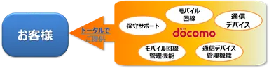 「ドコモIoTマネージドサービスライト」とは