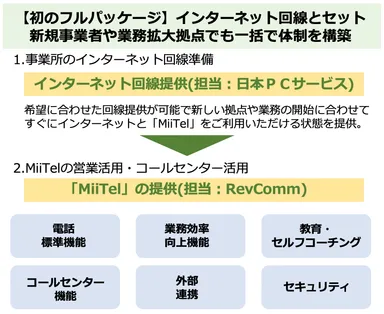 MiiTelフルパッケージの内容