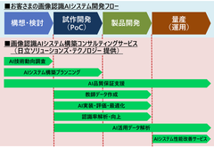 画像認識AIシステム構築コンサルティングサービス