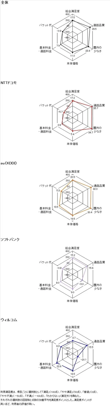 図2・キャリア別総合満足度(1台目と2台目を合わせた満足度)