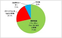 図1・携帯電話、スマートフォン利用者の内訳