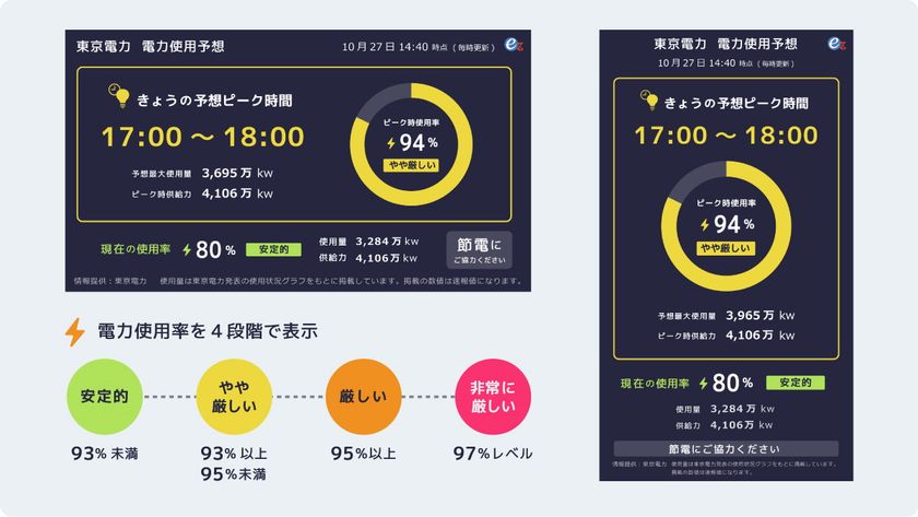 電力需給ひっ迫による停電リスク回避！
デジタルサイネージ向けコンテンツ
「電力使用予想」を提供開始- Net24ニュース