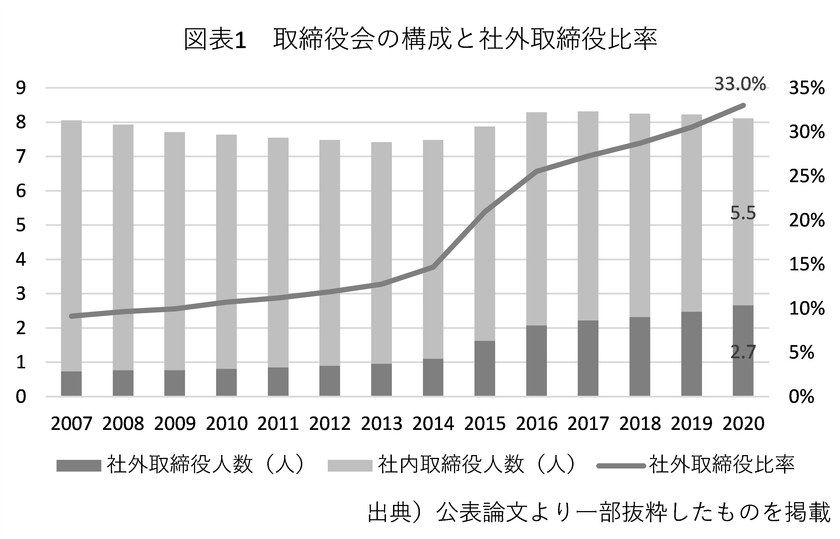 社外取締役比率が高いほど、企業のディスクロージャーが良い
明治大学商学部の奈良沙織教授が解明