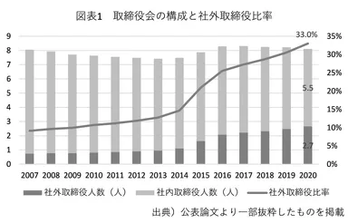 図表1取締役会の構成と社外取締役比率（社外取締役比率が高いほど、企業のディスクロージャーが良い）