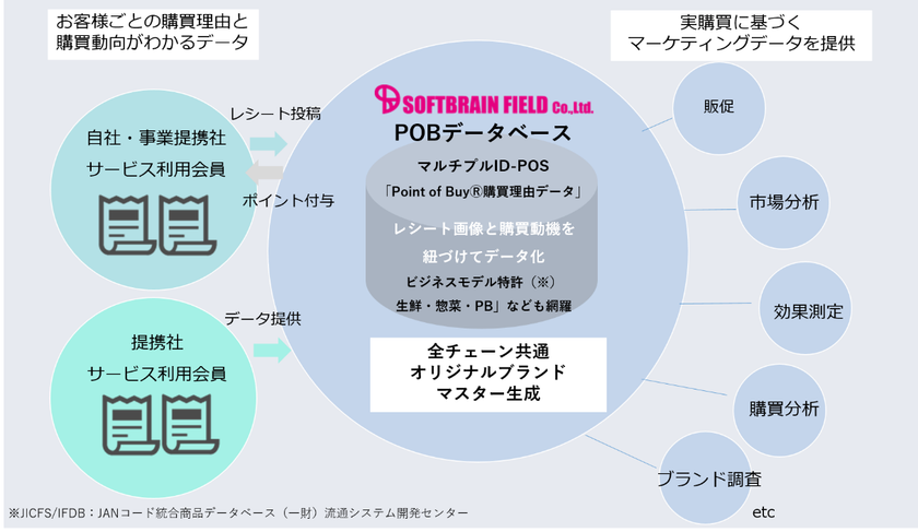 ソフトブレーン・フィールド、月間レシート1500万枚を収集し
年間約2800億円の購買金額を突破
