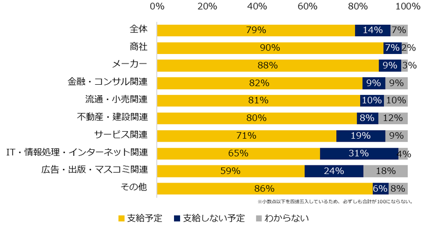 中小企業470社に聞いた「冬季賞与」実態調査2021
―人事向け情報サイト『人事のミカタ』アンケート―