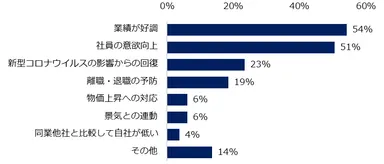 2021年冬季賞与を「2020年と比べて増額予定」と回答した企業に伺います。その理由を教えてください。（複数回答可）