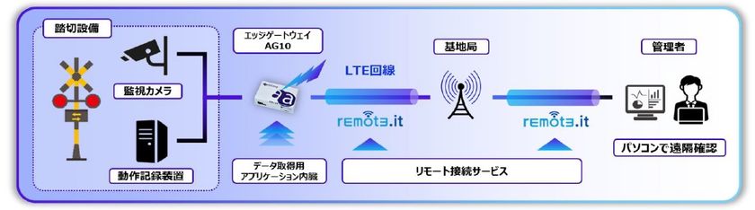 IoTを活用した踏切設備の遠隔状態監視システムを導入