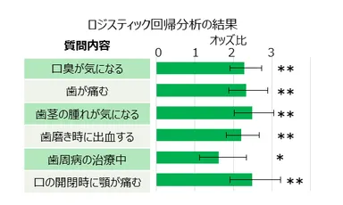 図3　口腔状態と「主観的な風邪の引きやすさ」の関係