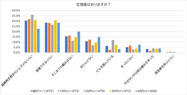 生理痛はありますか？