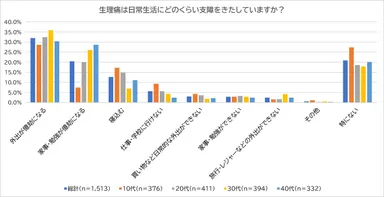 生理痛は日常生活にどのくらい支障をきたしていますか？