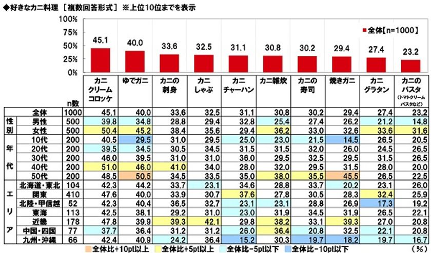 マルハニチロ調べ　
好きなカニ料理　1位「カニクリームコロッケ」
2位「ゆでガニ」3位「カニの刺身」
4位「カニしゃぶ」5位「カニチャーハン」　
北海道・東北では「ゆでガニ」が1位、
「カニしゃぶ」と「焼きガニ」は近畿で人気