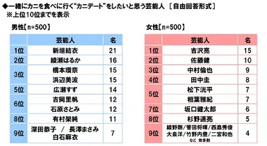 一緒にカニを食べに行く“カニデート”をしたいと思う芸能人