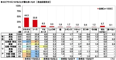 エビフライにつけることが最も多いもの