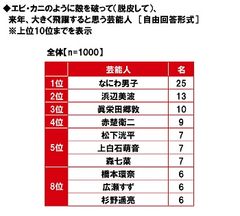 エビ・カニのように殻を破って（脱皮して）、来年、大きく飛躍すると思う芸能人