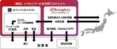 バルニバービ社と「旅色」の地域活性化共同プロジェクト相関図
