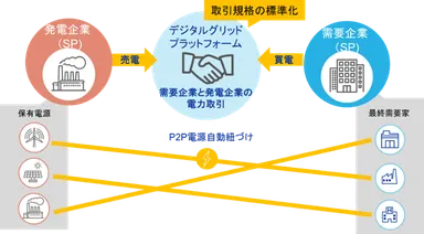 デジタルグリッドプラットフォーム(DGP)