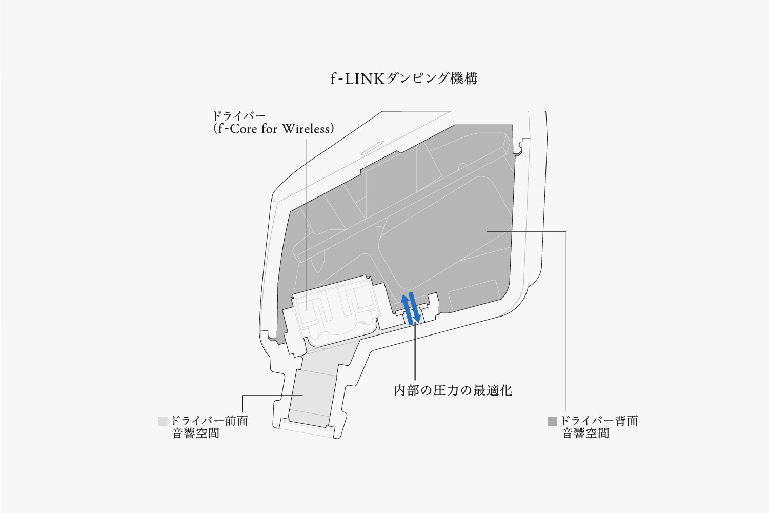 f-LINK ダンピング機構