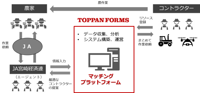 農作業マッチングサービス、九州地区で実証開始