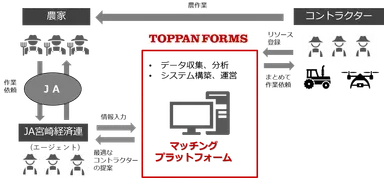 実証第一弾の体制