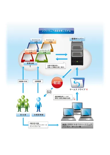 「SARMSクラウド」イメージ図