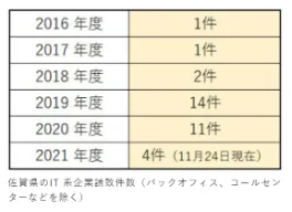 佐賀県IT企業誘致データ