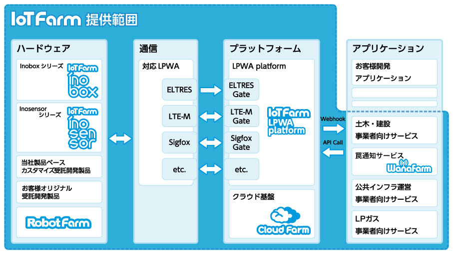 株式投資型クラウドファンディングが12月19日に受付開始　「IoT Farm」事業の開始により前年比約708％へ成長　IoTの利活用を促進させ、社会の効率化、省人化の実現へ