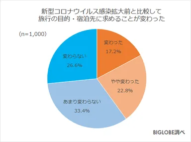 コロナ前後旅行への変化