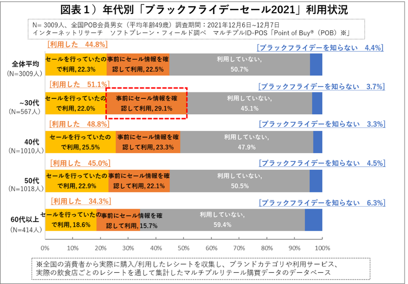 ブラックフライデー利用４割
購入先はイオン（実店舗）がトップ
