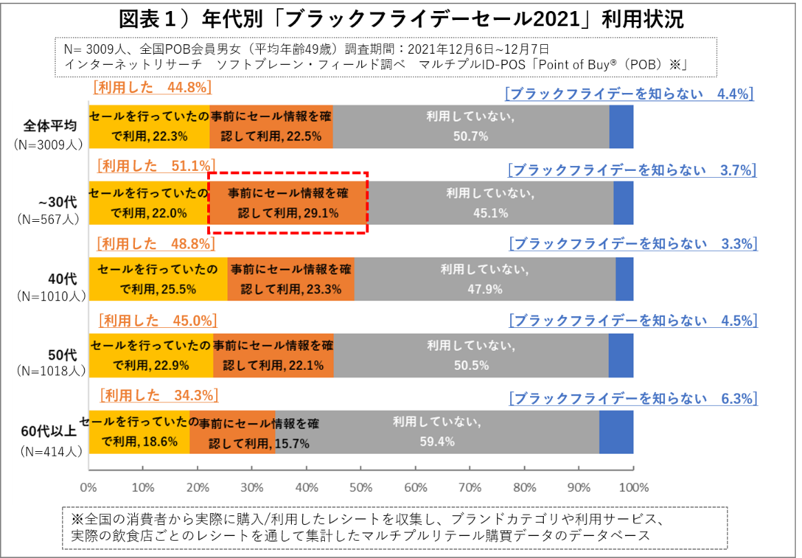 ブラックフライデー利用4割購入先はイオン（実店舗）がトップ｜ソフトブレーン・フィールド株式会社のプレスリリース