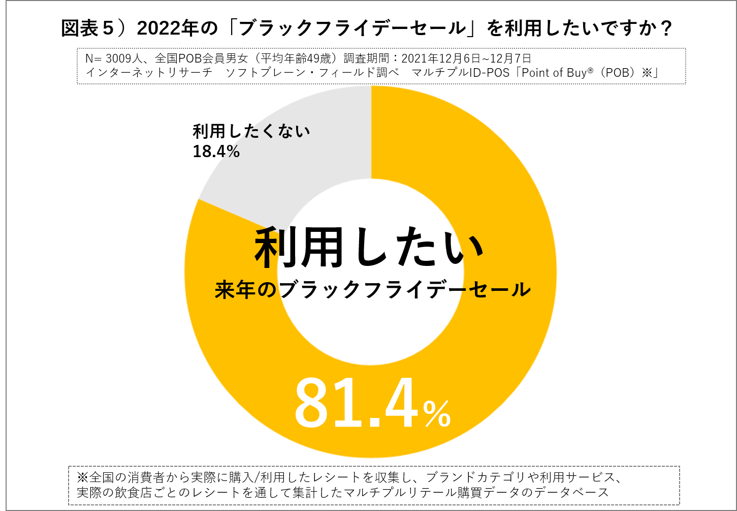 ブラックフライデー利用4割購入先はイオン（実店舗）がトップ｜ソフトブレーン・フィールド株式会社のプレスリリース