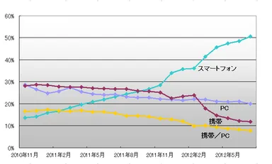 投稿元推移＜スマートフォンが初めての50％超え＞