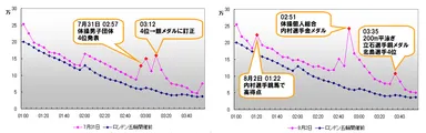 7月31日 五輪体操 男子団体決勝／(参考)8月2日 五輪体操 男子個人総合決勝　内村選手金メダル