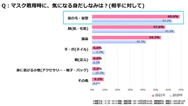 ＜図1＞マスク着用時に気になる身だしなみ(相手に対して)