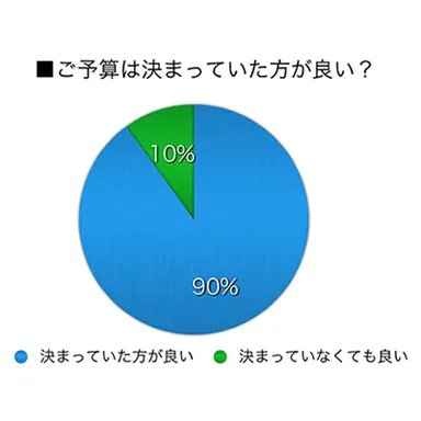 ご予算は決まっていた方が良い？