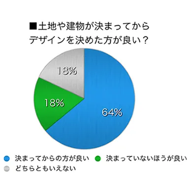 土地や建物が決まってからデザインを決めた方が良い？