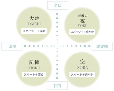 ワインをテイストするような香りの表現