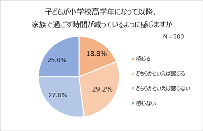 小学校高学年以降、約2人に1人が家族団らん減少。
塾・習い事や友人関係が原因。
小学生に調査！親としたいこと「お出かけ」「ゲーム」
9割が小学校の卒業式に出席したい！写真を残したい親も9割以上