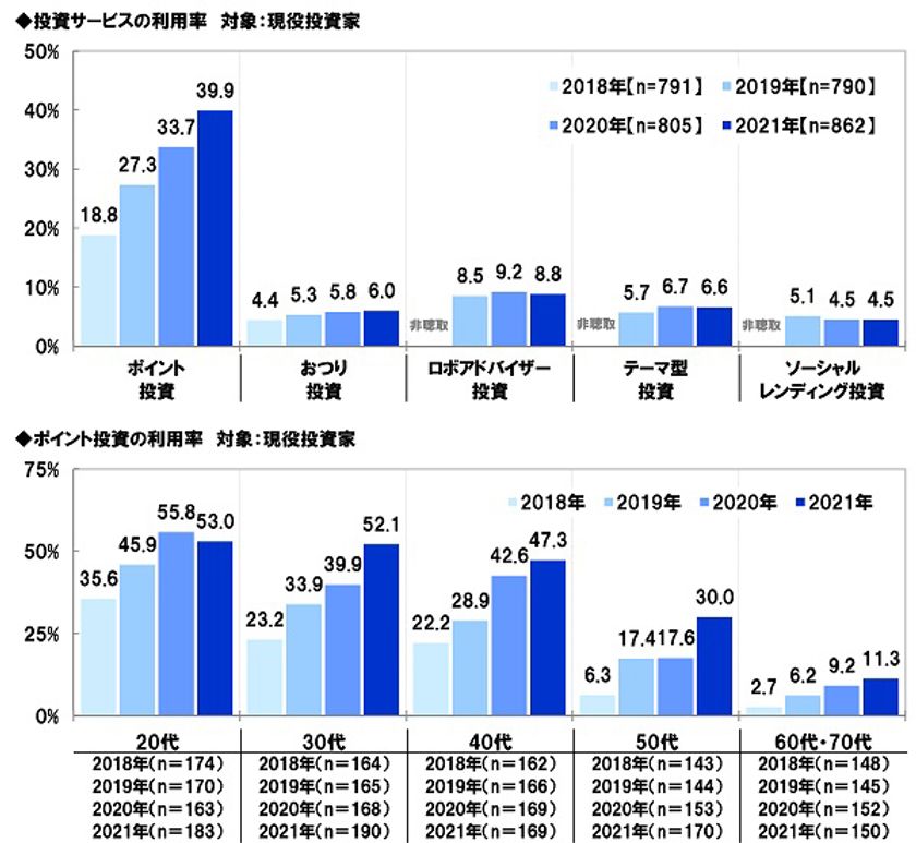スパークス・アセット・マネジメント調べ　
投資家の“ポイント投資”利用率は40％、
30代・50代投資家では
昨年より10ポイントを超える大幅上昇