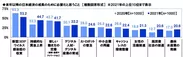 来年以降の日本経済の成長のために必要だと思うこと（経年比較）