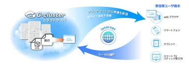 クラウドゲーム配信技術「Gクラスタ」イメージ