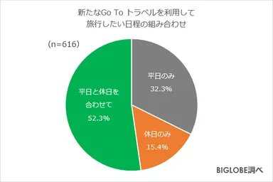 新たなGo To トラベル日程組み合わせ