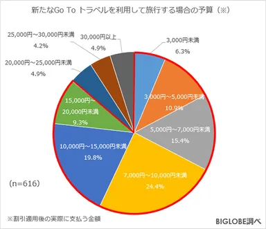 新たなGo To トラベル予算