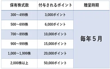 株主優待ポイント表