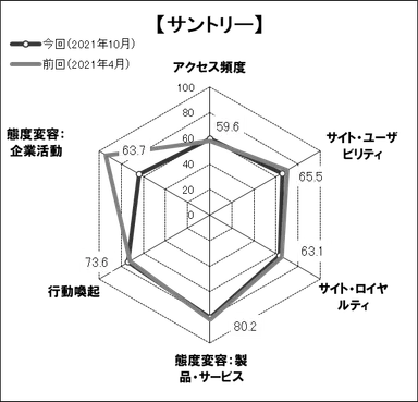 図表3● 「サントリー」のスコアチャート